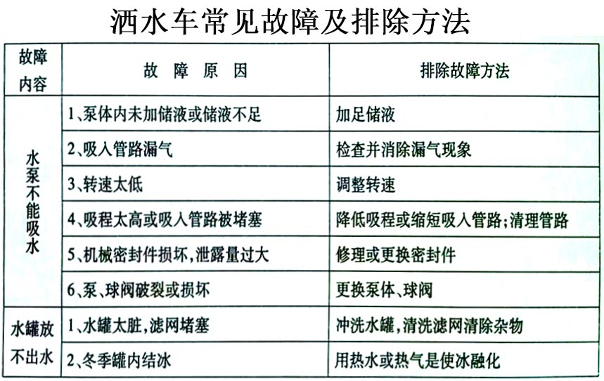 斯太爾20方綠化噴灑運水車常見故障排除操作示意圖