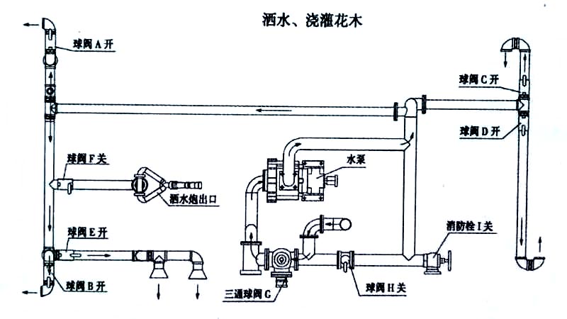 斯太爾20方綠化噴灑運水車噴灑、澆灌操作示意圖