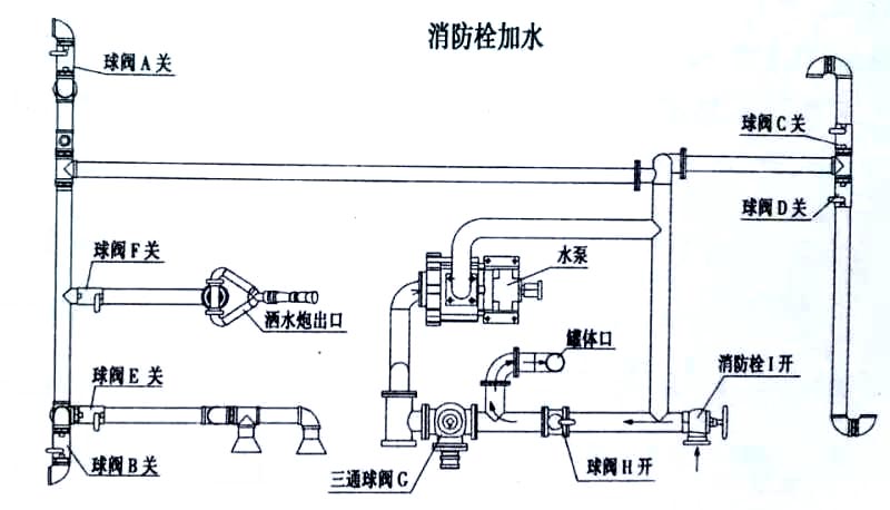 斯太爾20方綠化噴灑運水車消防栓加水操作示意圖